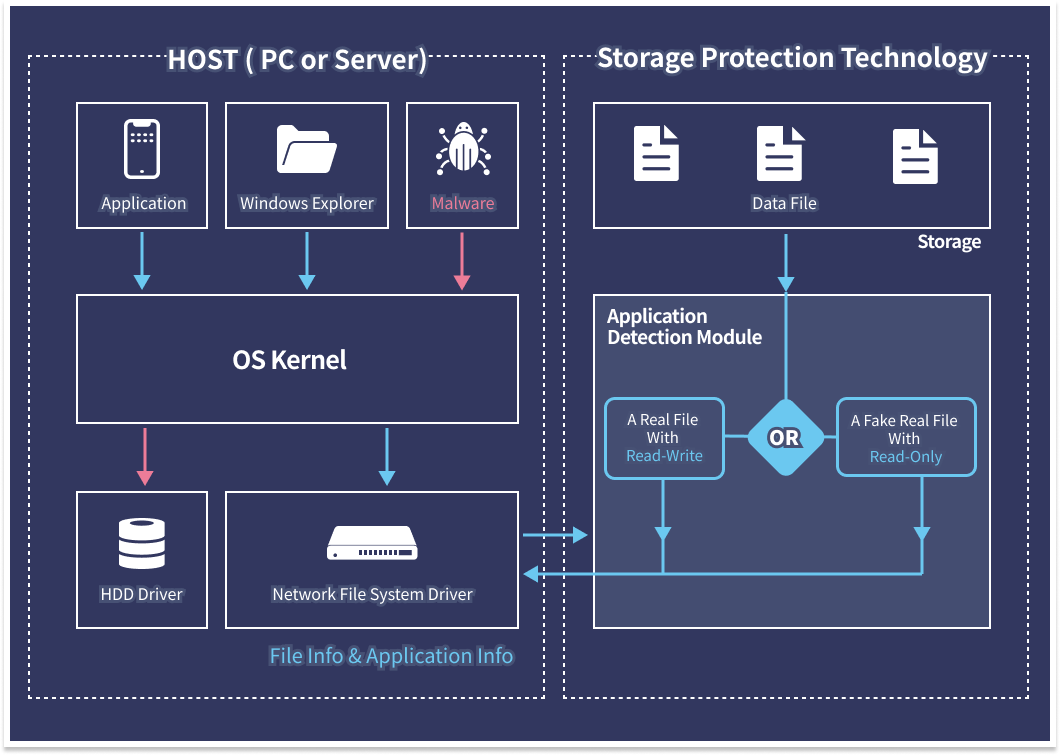 Storage Protection Storage Protection Technology, FilingBox